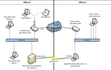 Image result for How to Using OpenVPN