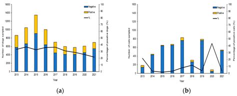 Retrospective Analysis of Leishmaniasis in Sicily (Italy) from 2013 to ...