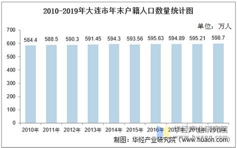 2010-2020年大连市人口数量、人口年龄构成及城乡人口结构统计分析_华经情报网_华经产业研究院