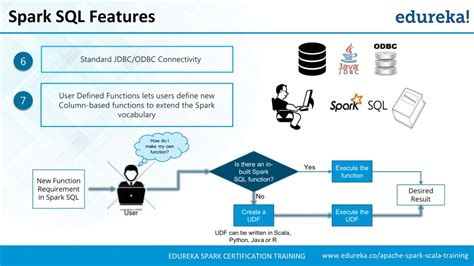 Image result for Spark SQL Tutorial Edureka