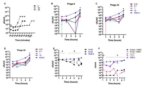 Improving the Inhibitory Effect of Phages against Pseudomonas ...