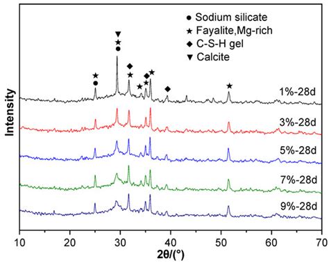 Effect of Sodium Silicate on the Hydration of Alkali-Activated Copper ...