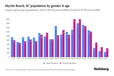 Myrtle Beach, SC Population by Gender - 2024 Update | Neilsberg