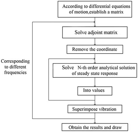 Image result for Matlab Code Flowchart Generator