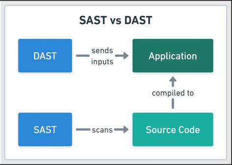Image result for Dast Dynamic Application Security Testing