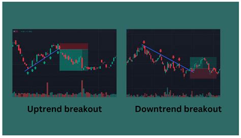 What is Trendline Trading & How to Analyze it | Angel One