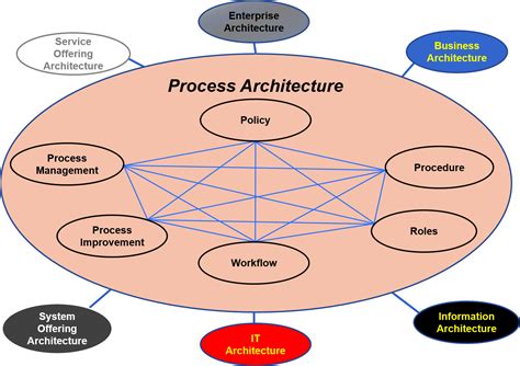 Application Architecture and Process Design 的图像结果