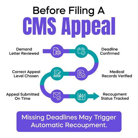 CMS Audit Appeal Process Explained for Physicians