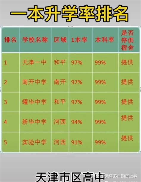 天津市内六区高中升学率来了-度小视