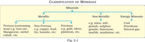 SATHEE: Chapter 05 Minerals and Energy Resources