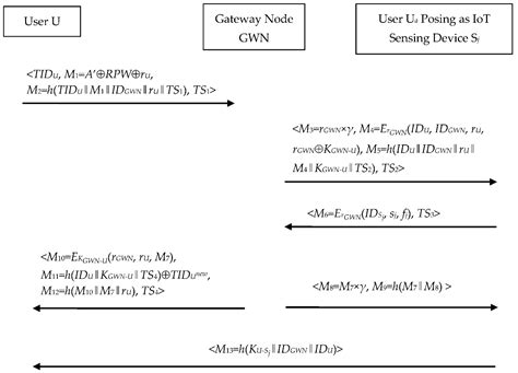 Security and Privacy Analysis of Vinoth et al.’s Authenticated Key ...