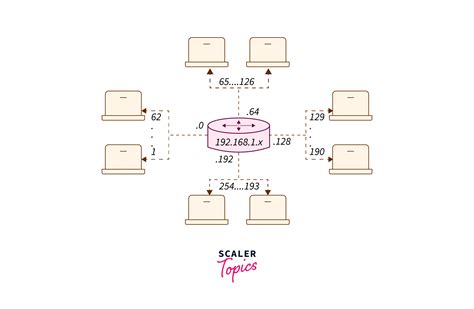 Image result for Computer Networking Subnetting
