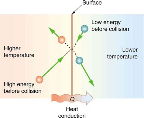 Image result for Conduction Simple
