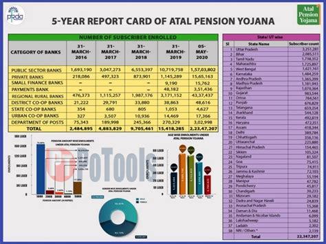 ATAL PENSION YOJANA (APY) – COMPLETION OF 5 YEARS