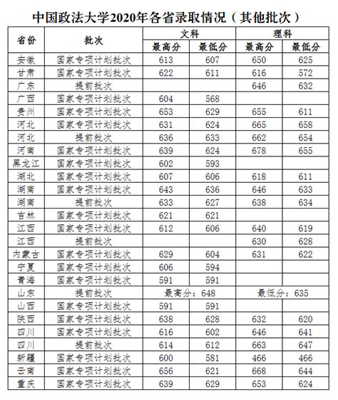 中国政法大学2018-2020年在全国各省市分专业录取分数线！_张图