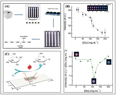 A Review on Optical Biosensors for Monitoring of Uric Acid and Blood ...