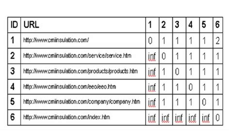 Image result for Nearest Neighbour Search for Distance Matrix Python