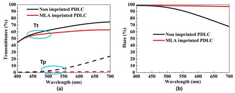 Polymer Dispersed Liquid Crystal Imprinted by Microlens Array for ...
