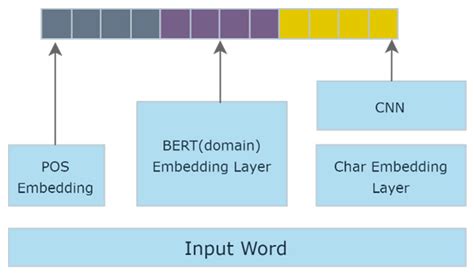 MenuNER: Domain-Adapted BERT Based NER Approach for a Domain with ...