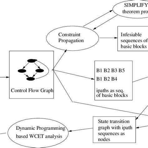 Image result for Control Flow Graph