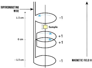 Figure 30.08: Schematic of second order gradiometer and sample movement.