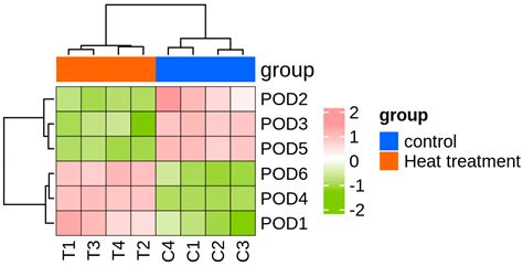 Decoding Peroxidase Gene Function in Heat Stress Adaptation of ...