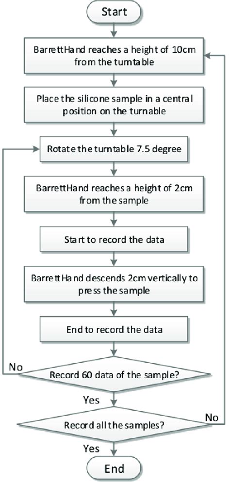 Image result for Data Collection Process Flow Chart