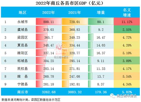 2022年商丘各县市区GDP排行榜 永城排名第一 夏邑排名..._梁园区_名义_全市