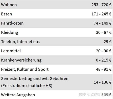 2015德国留学相关费用一览表_word文档在线阅读与下载_无忧文档