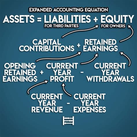 Accounting Equation: a Simple Explanation — Accounting Stuff