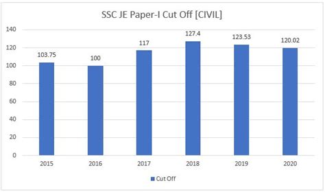 SSC JE Cut Off 2022, SSC JE Previous Years Paper Cut Off