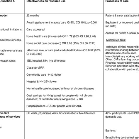 Image result for Case Management Outcomes