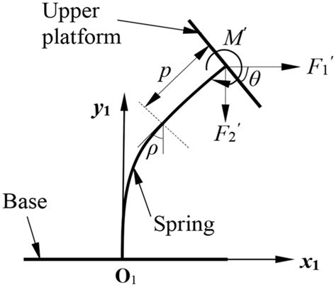 Image result for Spring Compression Force Test