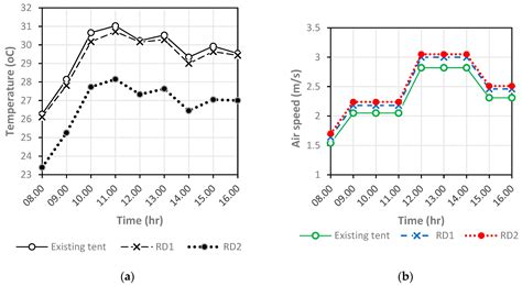 The Thermal Comfort Performance in an Indonesian Refugee Tent: Existing ...