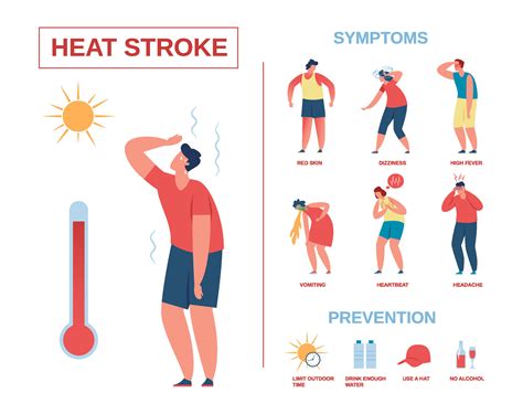 Heat Stroke Symptoms and Prevention