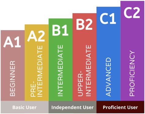 English Language Learning Levels 的图像结果