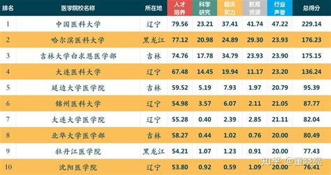 医学界2023中国中医院校排行榜 - 知乎