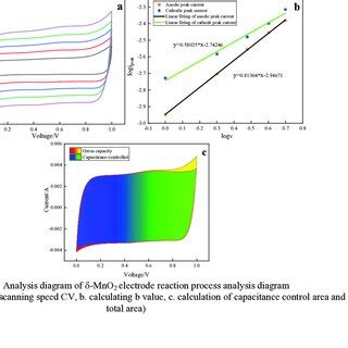 Image result for MnO2 Reduction Reaction