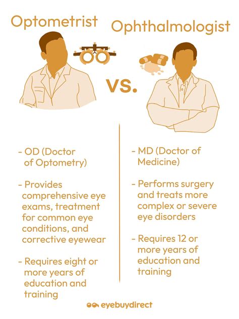Optometrist vs. Ophthalmologist | Blog | Eyebuydirect