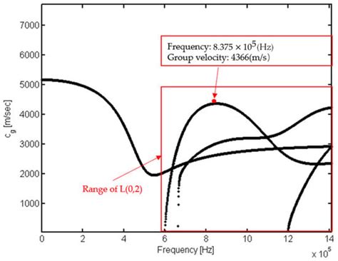 Multi-Order Mode Excitation and Separation of Ultrasonic Guided Waves ...