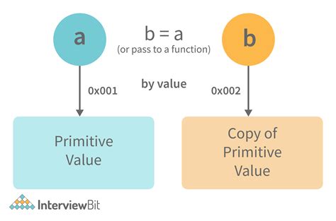 Interviewbit JavaScript Interview Questions 的图像结果
