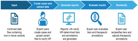 Evaluation of Navify Mutation Profiler Tertiary Analysis Software ...