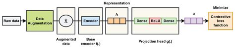 Supervised Contrastive Learning for Fault Diagnosis Based on Phase ...
