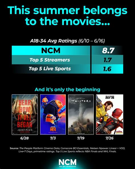 Ken H. on LinkedIn: This is amazing. 25% of ALL 18-34 year olds have ...