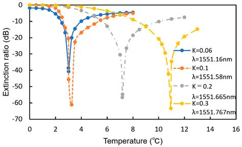Characteristics of Highly Sensitive Hydrogen Sensor Based on Pt-WO3/Si ...