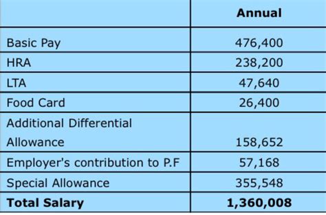 Deloitte Tax Consultant Salary Nyc