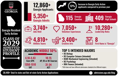 2025 In-State EA Decision Information - UGA Undergraduate Admissions