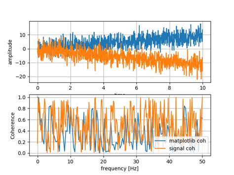 Image result for SciPy Python Coherence
