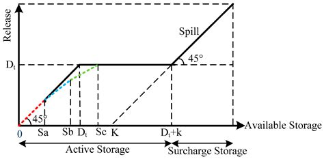 Comparison of Optimal Hedging Policies for Hydropower Reservoir System ...