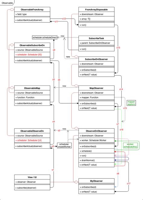 Image result for RxJava Graph